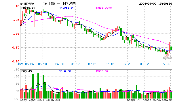 深证50ETF富国（159350）跌1.88%，成交额3832.59万元