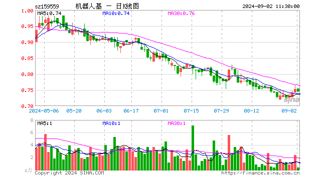 机器人ETF基金（159559）跌0.93%，半日成交额26.84万元