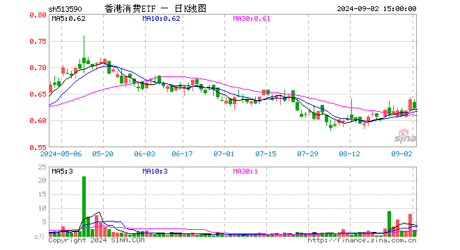 香港消费ETF（513590）跌2.66%，成交额139.29万元