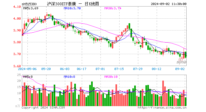 沪深300ETF泰康（515380）跌1.26%，半日成交额2508.81万元