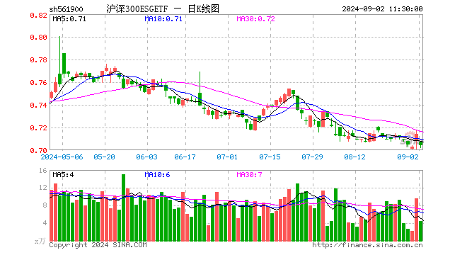 沪深300ESGETF（561900）跌1.40%，半日成交额310.66万元