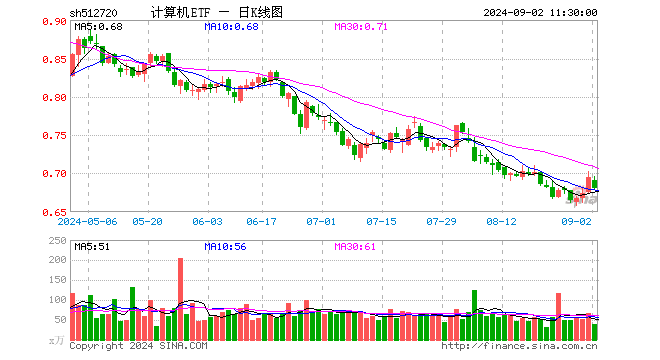 计算机ETF（512720）跌2.01%，半日成交额2615.42万元