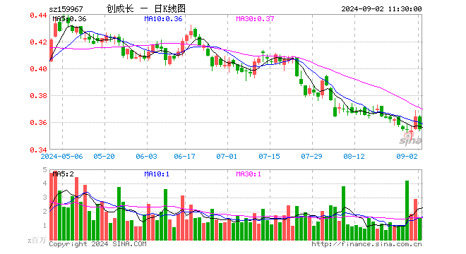 创业板成长ETF（159967）跌2.47%，半日成交额5510.58万元