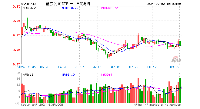 证券公司ETF（516730）跌2.47%，成交额1181.62万元