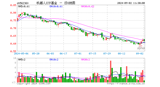 机器人ETF基金（562360）跌1.44%，半日成交额41.17万元