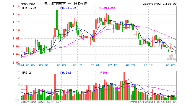 电力ETF南方（560580）涨0.10%，半日成交额161.83万元