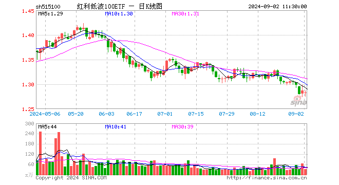 红利低波100ETF（515100）跌0.31%，半日成交额4064.47万元