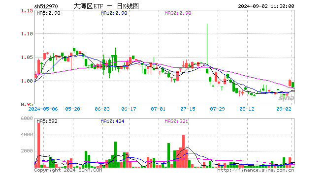 大湾区ETF（512970）跌1.50%，半日成交额4557.00元