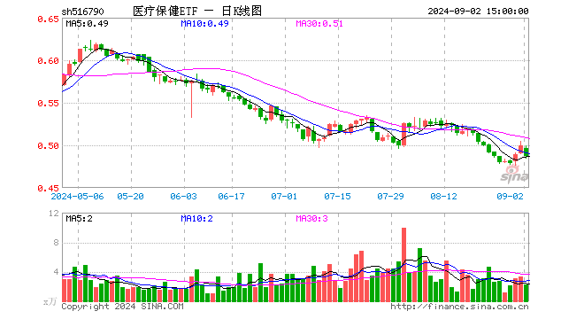 医疗保健ETF（516790）跌2.40%，成交额111.64万元