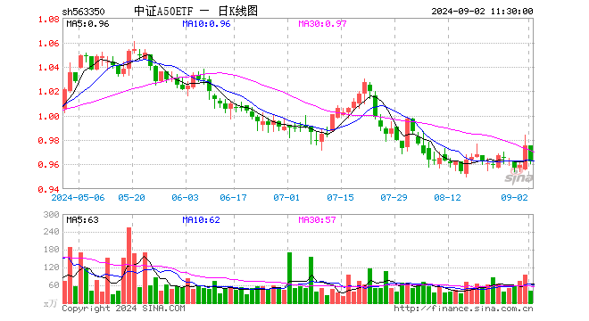 中证A50ETF（563350）跌1.33%，半日成交额3925.73万元