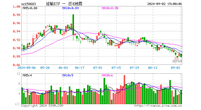 运输ETF（159683）跌0.90%，成交额476.70万元