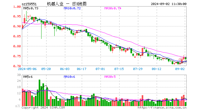 机器人产业ETF（159551）跌1.61%，半日成交额265.57万元