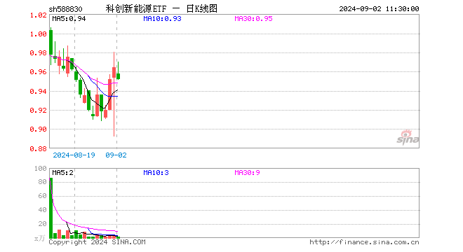 科创新能源ETF（588830）跌1.24%，半日成交额122.56万元