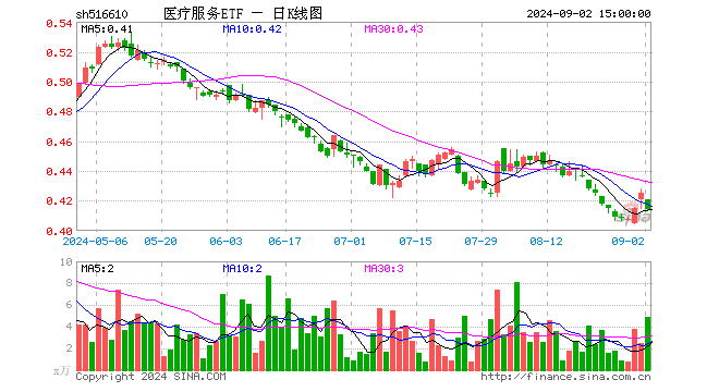 医疗服务ETF（516610）跌2.59%，成交额205.97万元