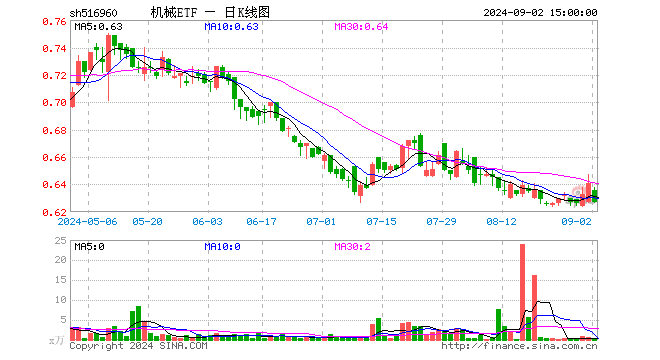 机械ETF（516960）跌2.18%，成交额28.15万元