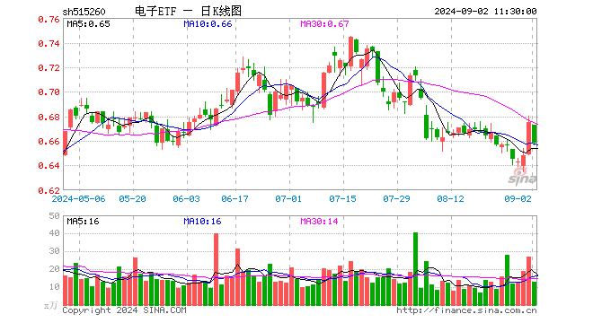 电子ETF（515260）跌2.52%，半日成交额842.52万元