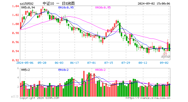 A50ETF基金（159592）跌1.98%，成交额2.58亿元