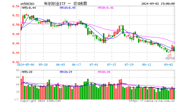 科创创业ETF（588360）跌2.86%，成交额1266.44万元