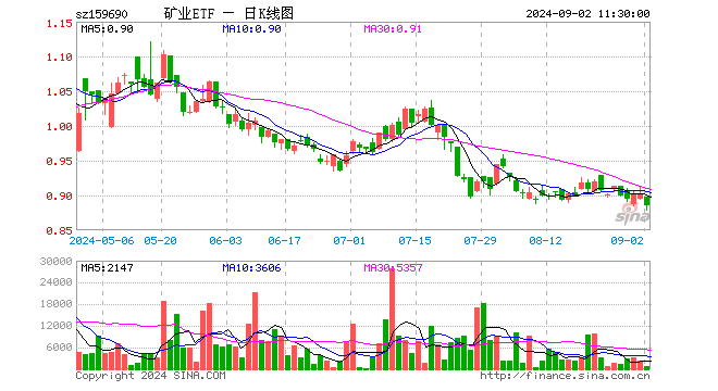 矿业ETF（159690）跌1.99%，半日成交额7.21万元