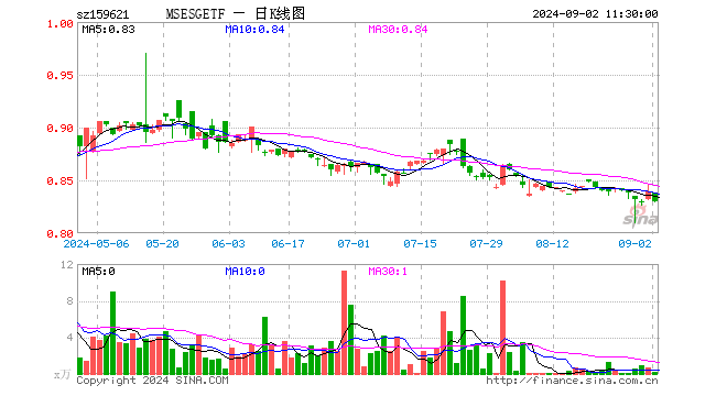 MSCIESGETF（159621）跌1.07%，半日成交额16.70万元