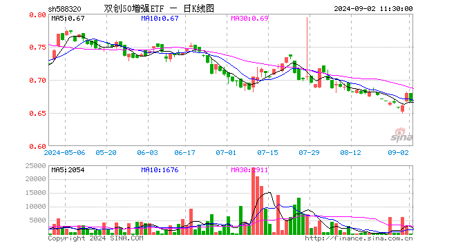 双创50增强ETF（588320）跌1.91%，半日成交额3037.00元