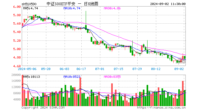 中证500ETF平安（510590）跌1.41%，半日成交额479.06万元