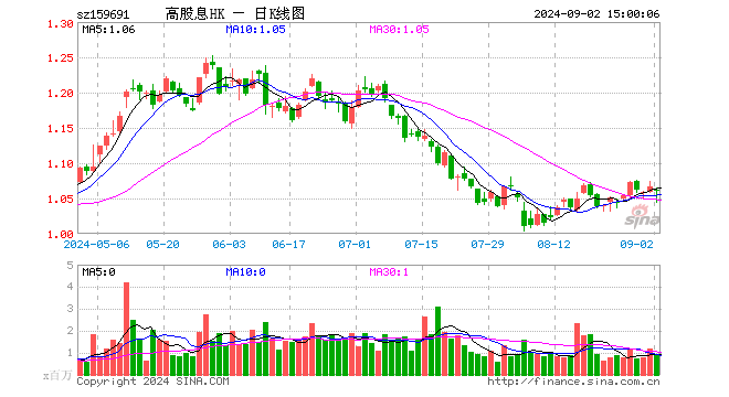 港股红利ETF（159691）跌0.47%，成交额9273.62万元