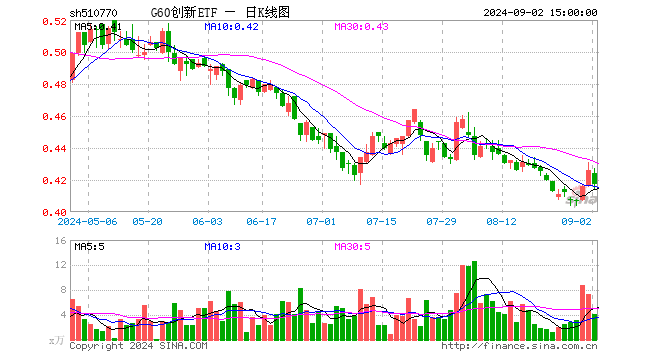 G60创新ETF（510770）跌2.11%，成交额172.59万元