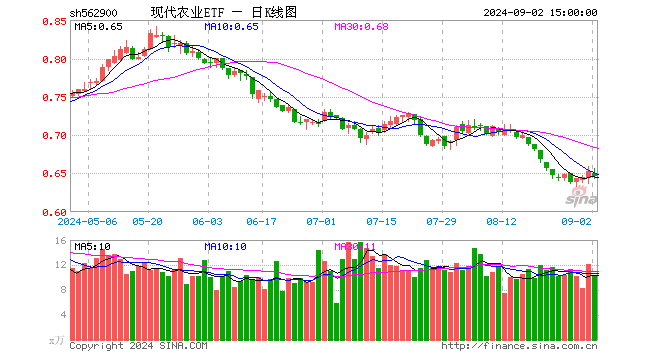 现代农业ETF（562900）跌1.07%，成交额663.92万元