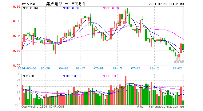 集成电路ETF（159546）跌2.55%，半日成交额337.50万元