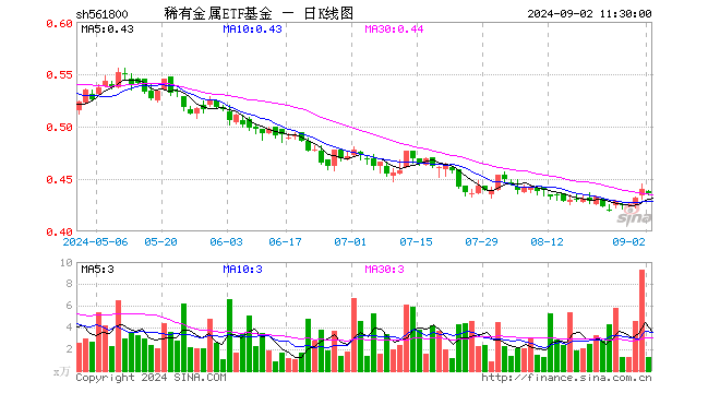 稀有金属ETF基金（561800）跌0.91%，半日成交额54.45万元