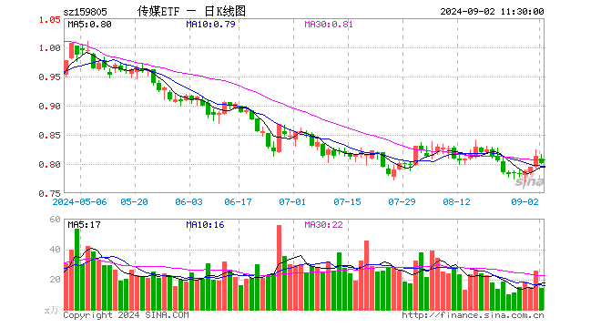 传媒ETF（159805）跌1.60%，半日成交额1141.13万元