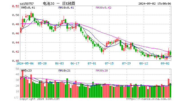 电池30ETF（159757）跌2.14%，成交额1017.30万元