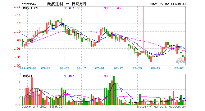 红利低波50ETF（159547）涨0.10%，半日成交额7.97万元