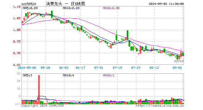 消费龙头ETF（159520）跌1.55%，半日成交额60.39万元