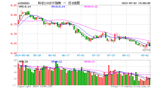 科创100ETF指数（588880）跌3.35%，成交额1456.00万元