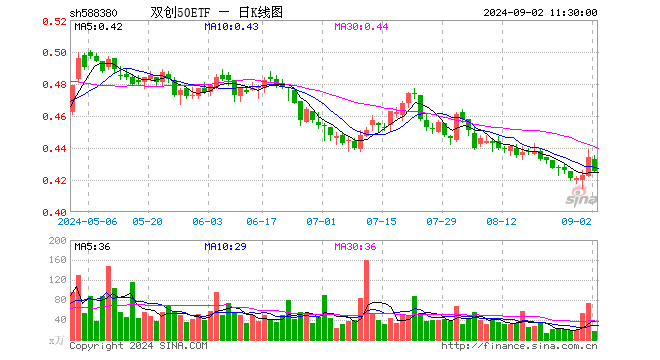 双创50ETF（588380）跌2.07%，半日成交额772.88万元