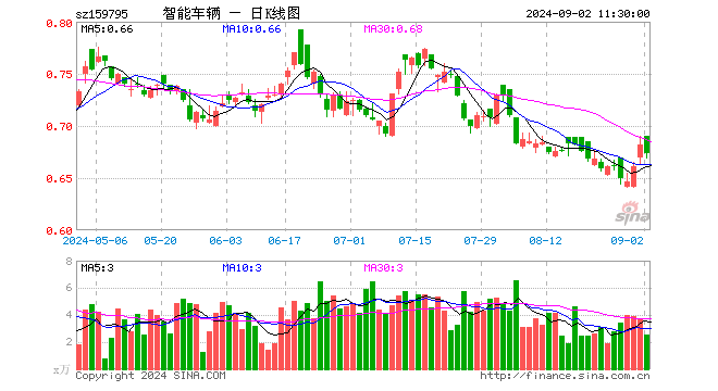 智能车ETF基金（159795）跌1.32%，半日成交额170.87万元