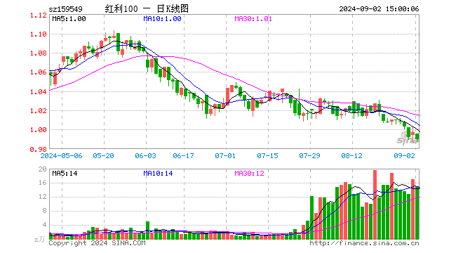 红利低波动ETF（159549）跌0.70%，成交额1502.70万元