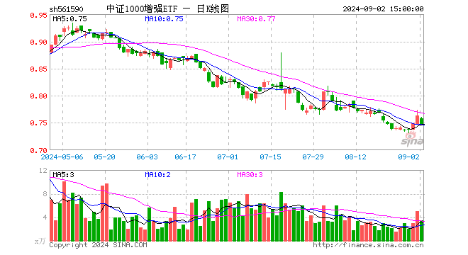 中证1000增强ETF（561590）跌1.97%，成交额262.49万元