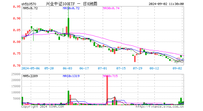 兴业中证500ETF（510570）跌0.82%，半日成交额20.12万元