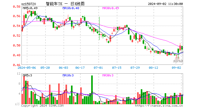 智能电车ETF泰康（159720）跌1.60%，半日成交额171.78万元