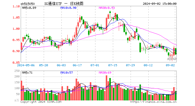 5G通信ETF（515050）跌3.39%，成交额6879.09万元