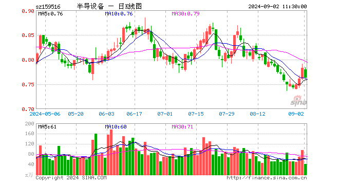 半导体设备ETF（159516）跌2.55%，半日成交额3147.47万元