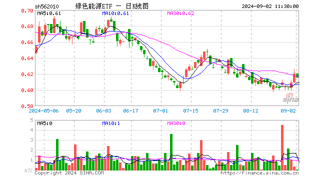 绿色能源ETF（562010）跌0.81%，半日成交额3704.00元