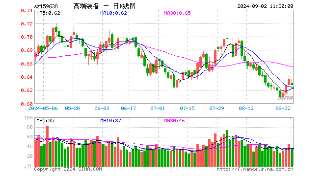 高端装备ETF（159638）跌1.57%，半日成交额2267.68万元