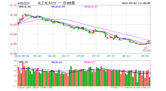 化工龙头ETF（516220）跌0.88%，半日成交额963.66万元