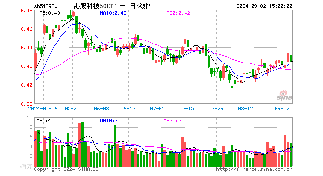 港股科技50ETF（513980）跌2.30%，成交额1.99亿元