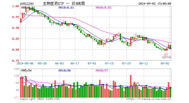 生物医药ETF（512290）跌2.31%，成交额4744.97万元