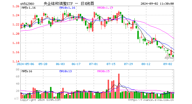 央企结构调整ETF（512960）跌1.20%，半日成交额1465.29万元